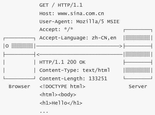 HTTP 请求—响应过程